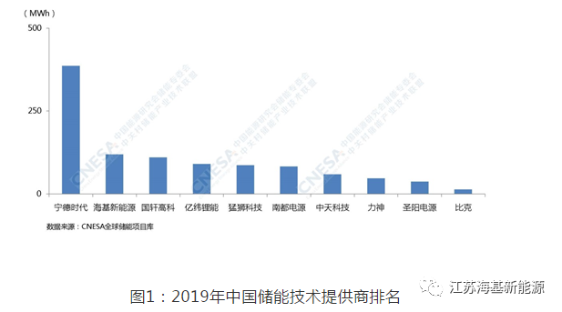 慶賀丨?；履茉磳?shí)力奪得全中國(guó)儲(chǔ)能技術(shù)提供商第二名！